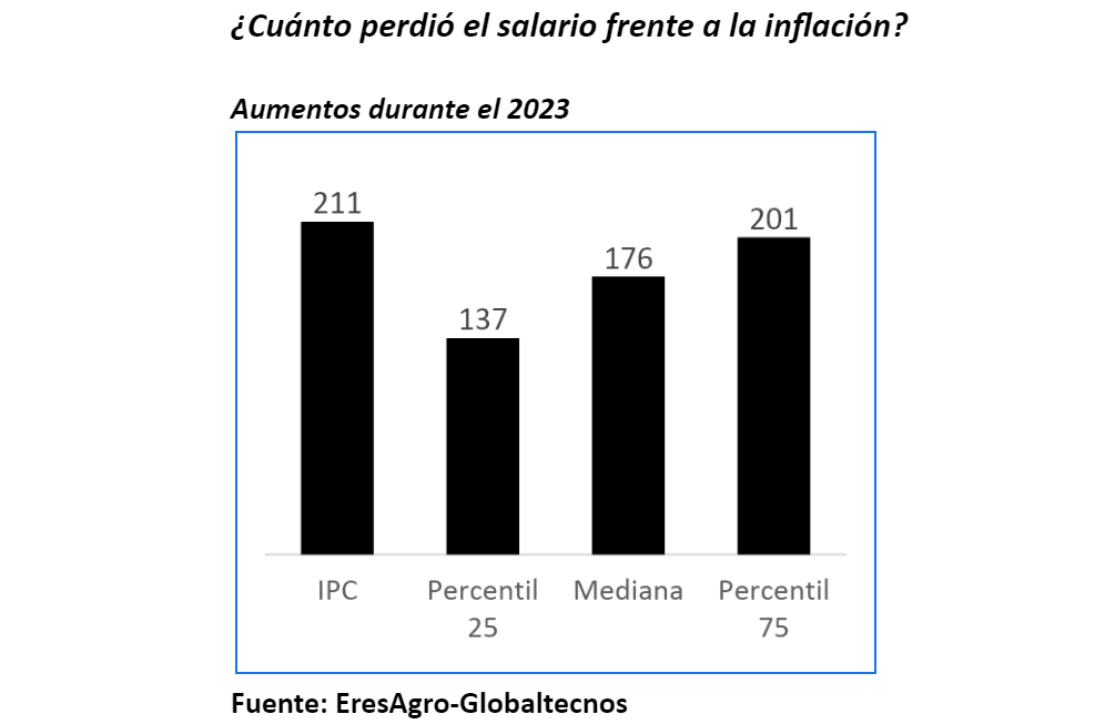 relevamiento salarial empresas agro