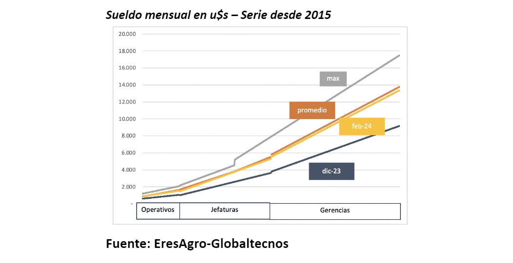 relevamiento salarial empresas agro